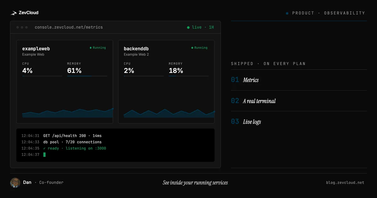 A ZevCloud console preview with two live service cards and a log stream, next to a numbered list: metrics, a real terminal, and live logs, shipped on every plan.