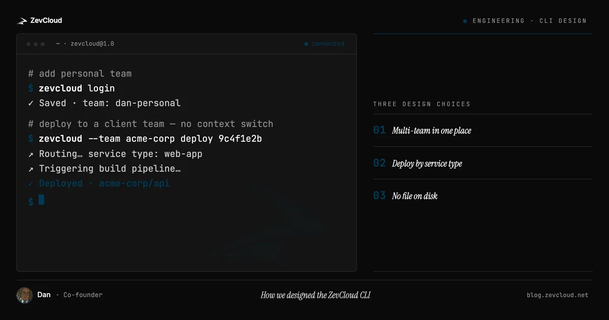 A terminal window showing zevcloud login and a cross-team deploy with a "Deployed acme-corp/api" badge, next to a "Three design choices" panel listing multi-team in one place, deploy by service type, and no file on disk. ZevCloud mark in the top-left, "Engineering · CLI design" tag in the top-right.
