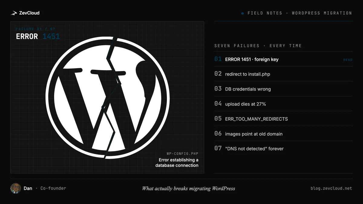 A WordPress logo on the left side of a wide canvas, an arrow across the middle, and a clean modern dashboard on the right; the seven numbers (1 through 7) sit underneath the arrow as small dotted markers.
