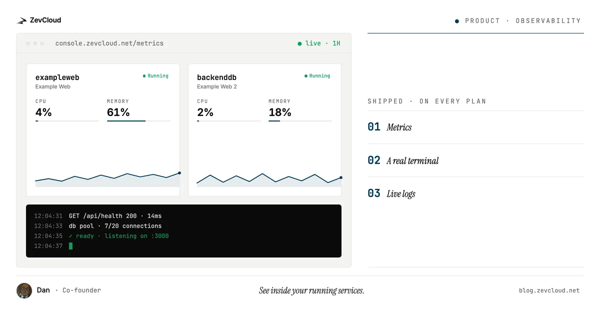 A ZevCloud console preview with two live service cards and a log stream, next to a numbered list: metrics, a real terminal, and live logs, shipped on every plan.