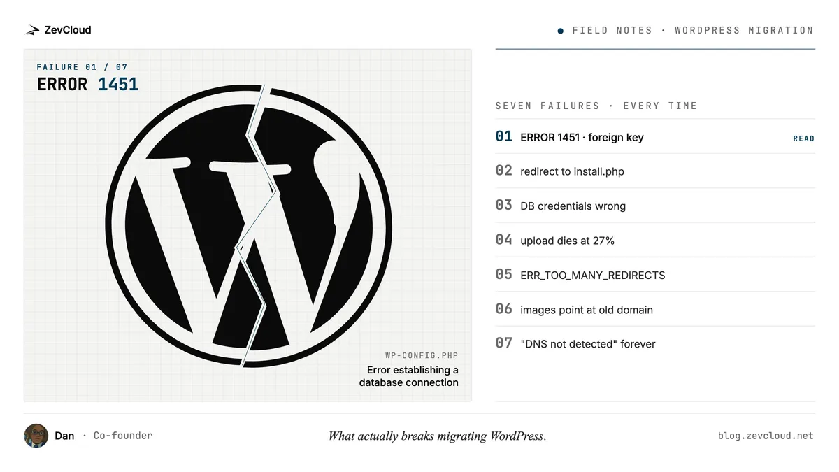 A WordPress logo on the left side of a wide canvas, an arrow across the middle, and a clean modern dashboard on the right; the seven numbers (1 through 7) sit underneath the arrow as small dotted markers.