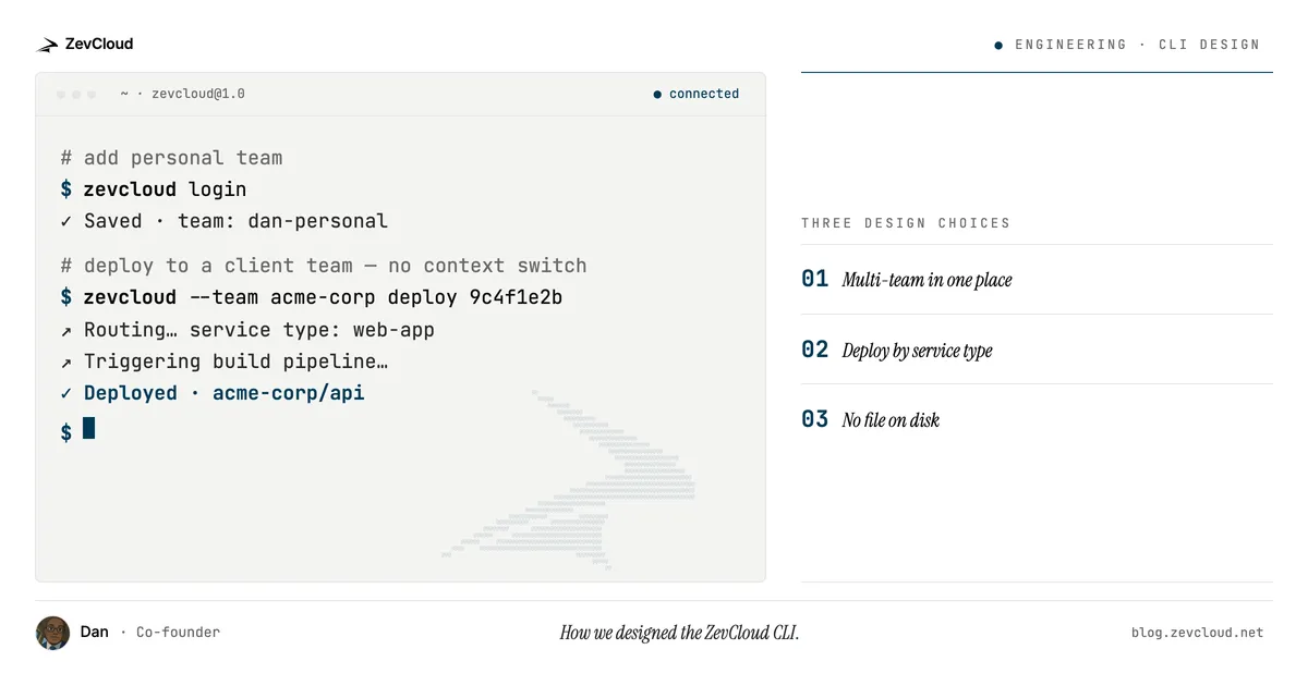 A terminal window showing zevcloud login and a cross-team deploy with a "Deployed acme-corp/api" badge, next to a "Three design choices" panel listing multi-team in one place, deploy by service type, and no file on disk. ZevCloud mark in the top-left, "Engineering · CLI design" tag in the top-right.